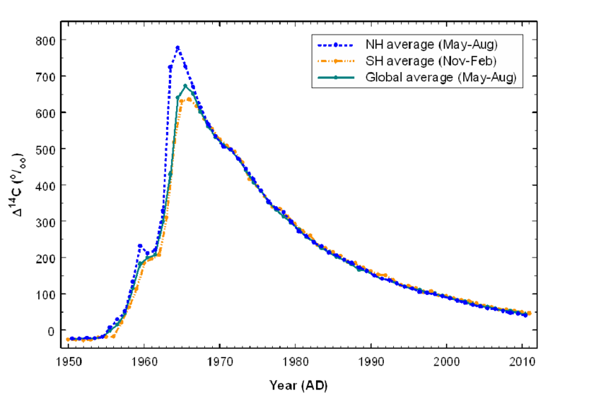 Compiled atmospheric radiocarbon (Δ¹⁴C ‰), 1950–2010 — northern-hemisphere, southern-hemisphere and global averages.
